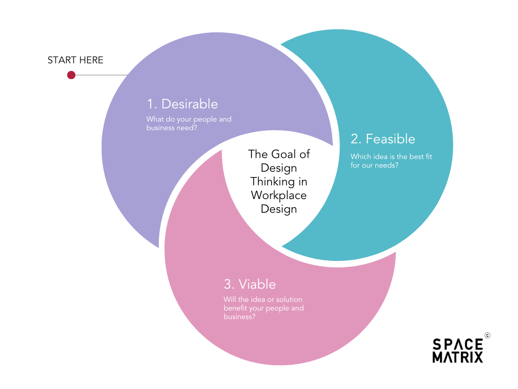 principles in workplace design 